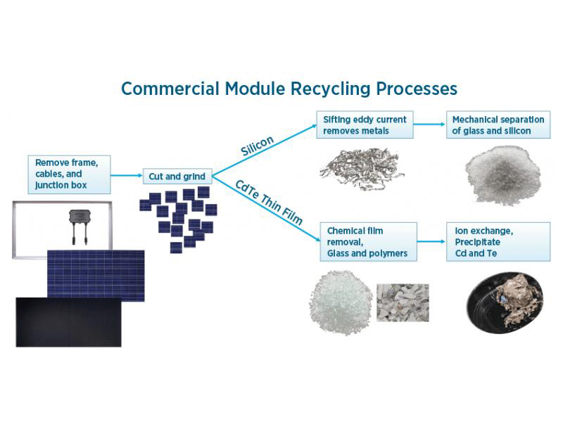 Mengubah sampah menjadi harta karun! Proses baru dapat memulihkan perak dan aluminium dari sel fotovoltaik akhir masa pakainya dengan ekstraksi 95%
