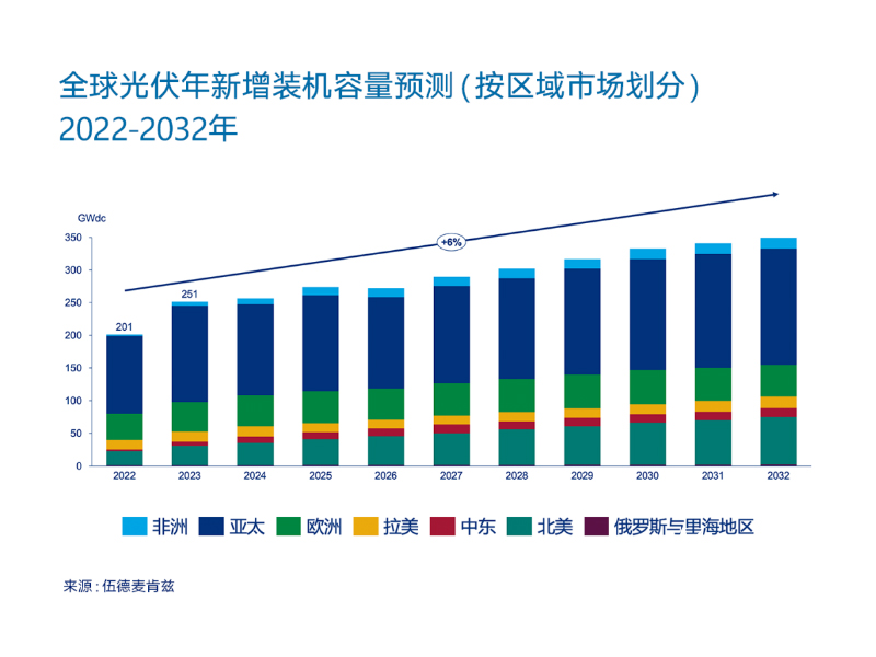 250GW akan ditambahkan secara global pada tahun 2023! Cina telah memasuki era 100GW